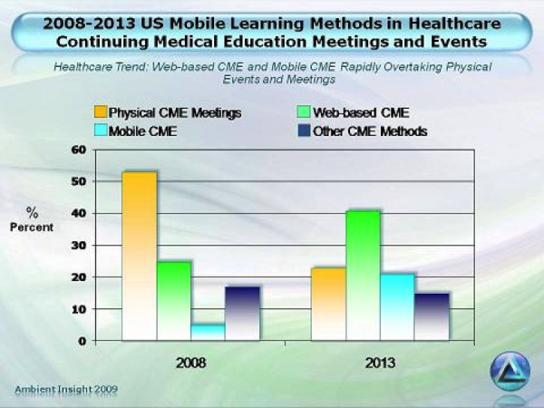 2008-2013 US Mobile Learning Methods in Healthcare Continuing Medical Education Meetings and Events