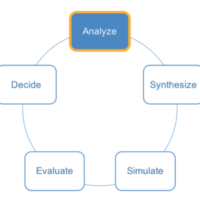Analyze, Synthesize, Simulate, Evaluate, Decide