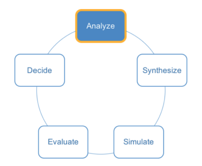 Analyze, Synthesize, Simulate, Evaluate, Decide