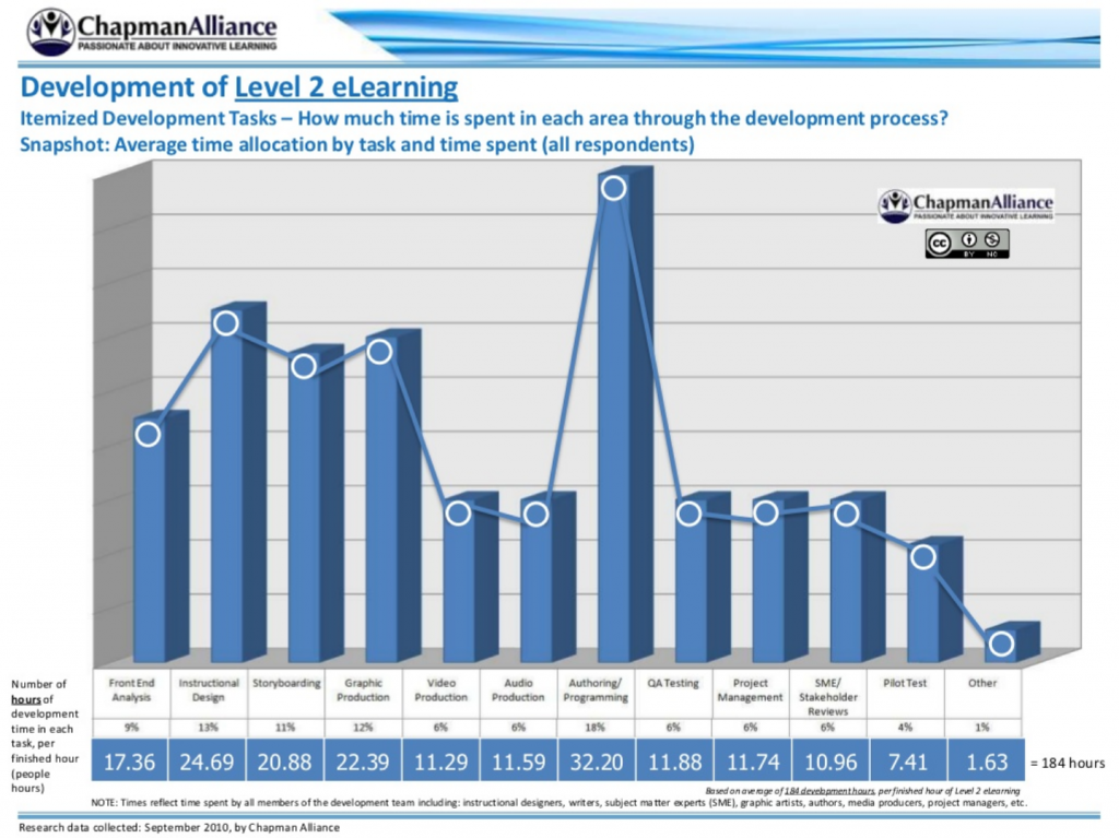 The hours for building eLearning internally