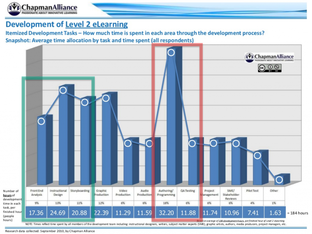 hours for ID and eLearning development when building eLearning internally