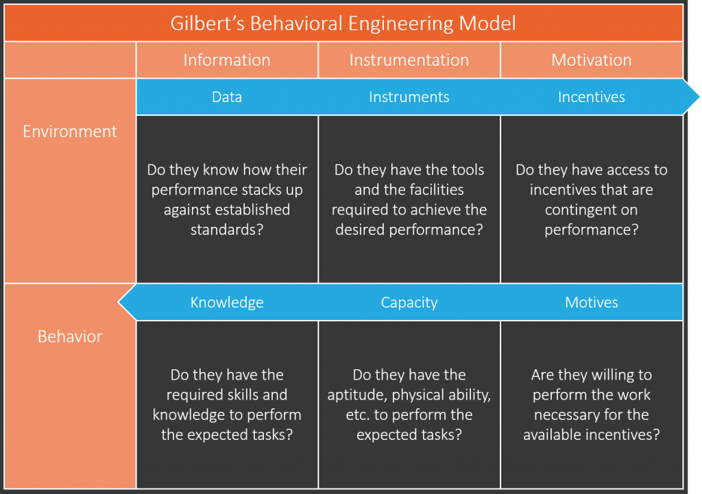 Gilbert's Behavior Engineering Model
