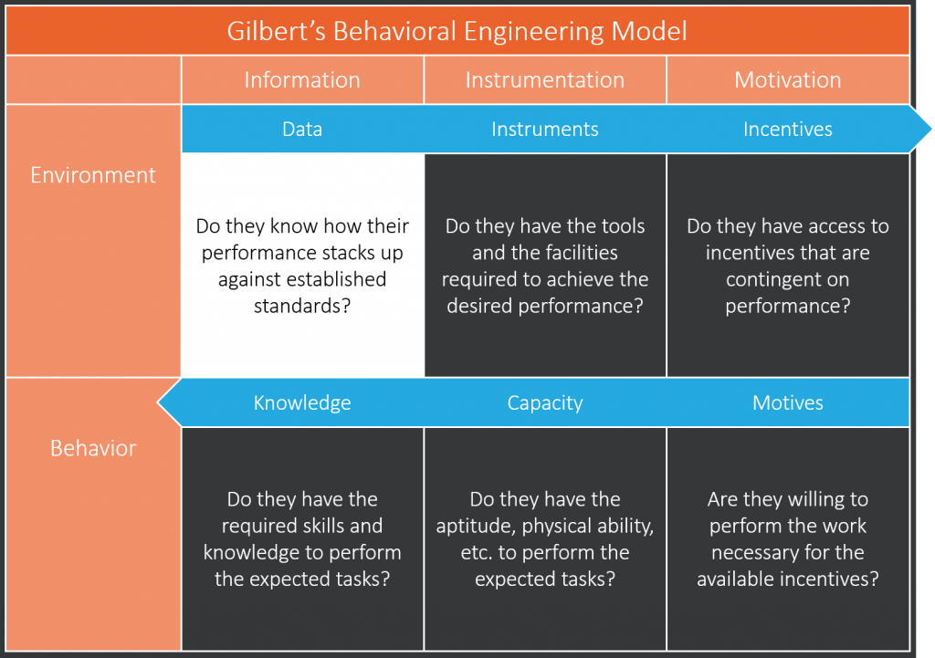 Data Phase of Gilbert's Behavior Engineering Model
