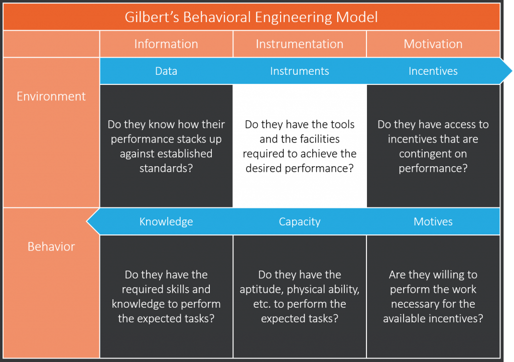 Instruments Phase of Gilbert's Behavior Engineering Model