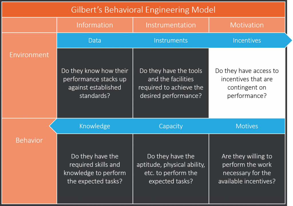 Incentives Phase of Gilbert's Behavior Engineering Model