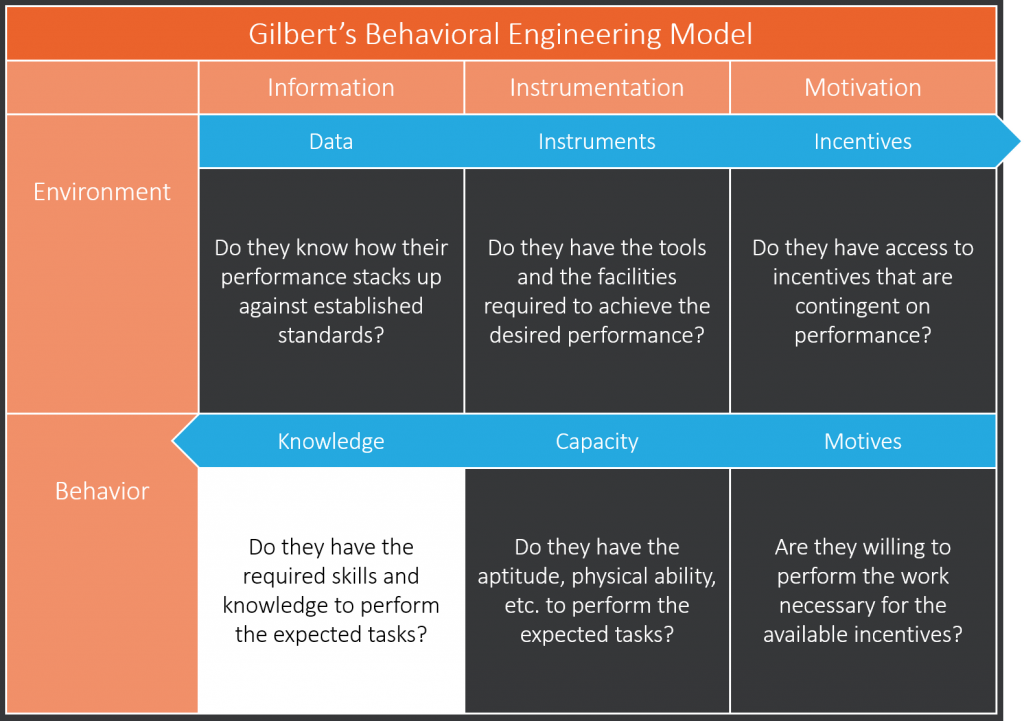 Knowledge Phase of Gilbert's Behavior Engineering Model