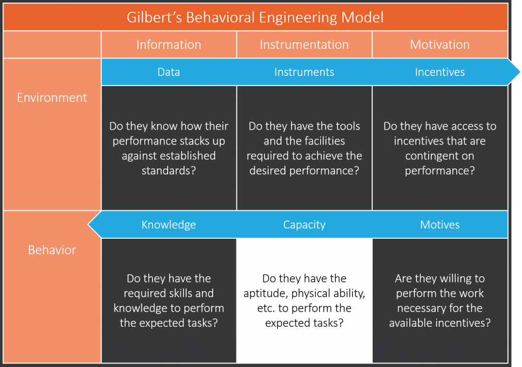 Capacity Phase of Gilbert's Behavior Engineering Model