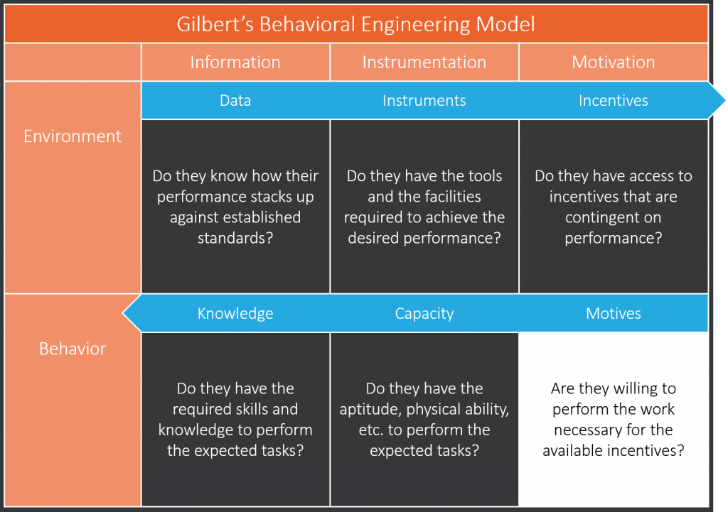 Motives Phase of Gilbert's Behavior Engineering Model