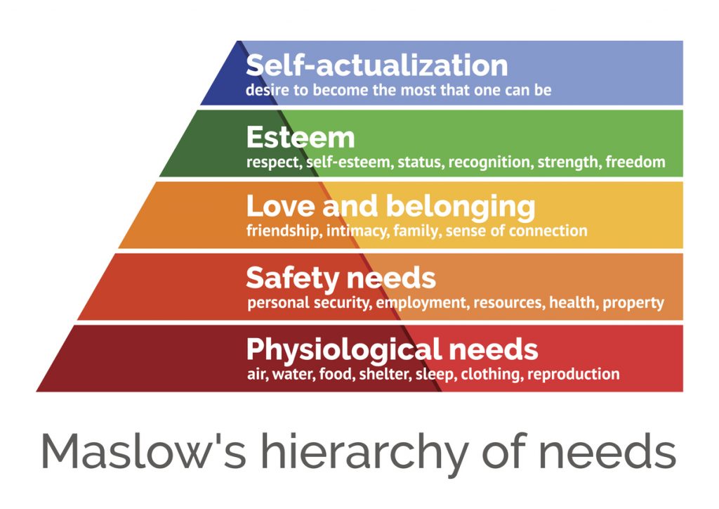 Maslow's hierarchy of needs